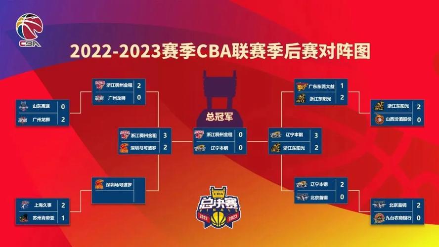 cba决赛时间表2022第一场结果